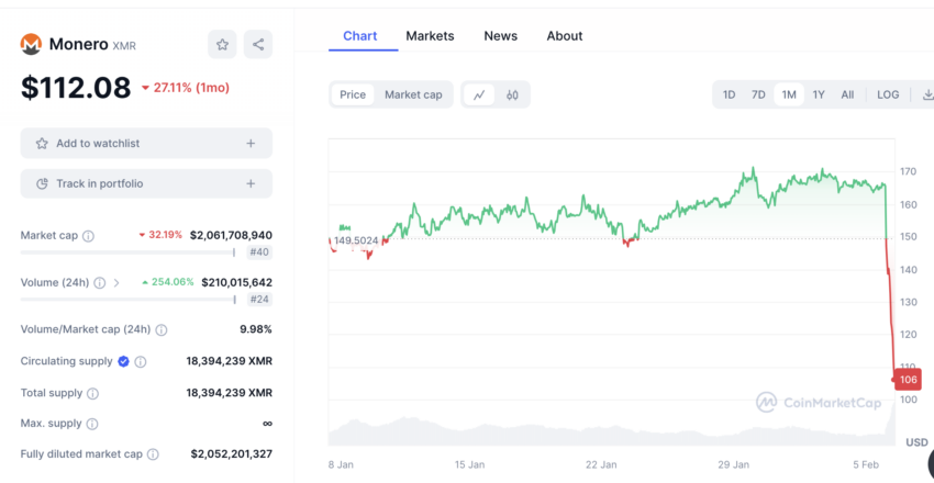 El precio de XMR pasó de 167 a 111 dólares, un desplome de 32,6% en menos de 24 horas. 
